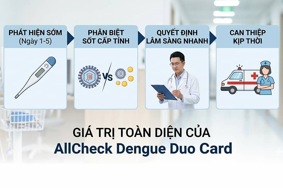 Giá Trị Của Test Nhanh Dengue NS1 Trong Chẩn Đoán Sốt Xuất Huyết
