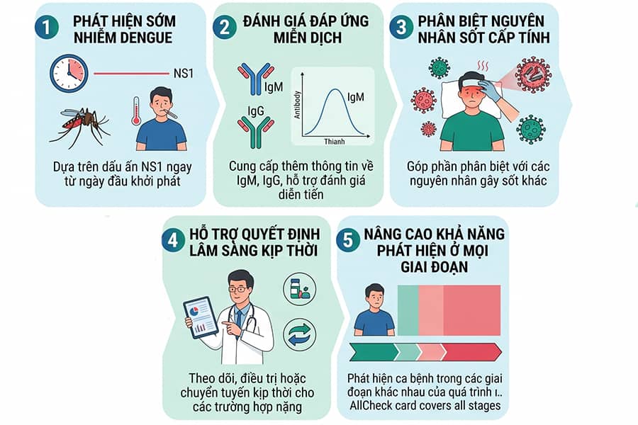 Lợi Ích Lâm Sàng Khi Sử Dụng AllCheck Dengue Duo Card