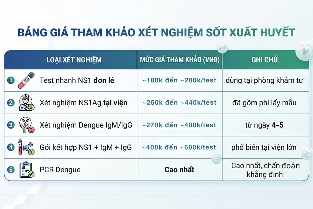 Bảng giá tham khảo chi tiết các dịch vụ xét nghiệm sốt xuất huyết: Test nhanh NS1, IgM/IgG, gói kết hợp và PCR tại phòng khám và bệnh viện.