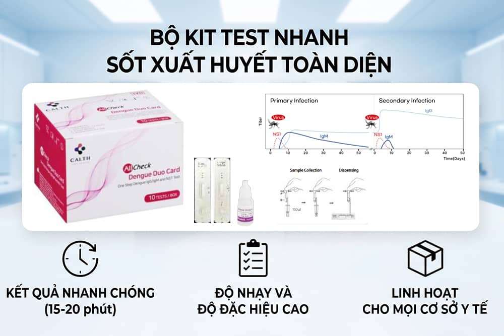 Bộ kit test nhanh sốt xuất huyết toàn diện (NS1, IgG/IgM) dành cho bệnh viện và phòng khám, cho kết quả nhanh chóng, chính xác.