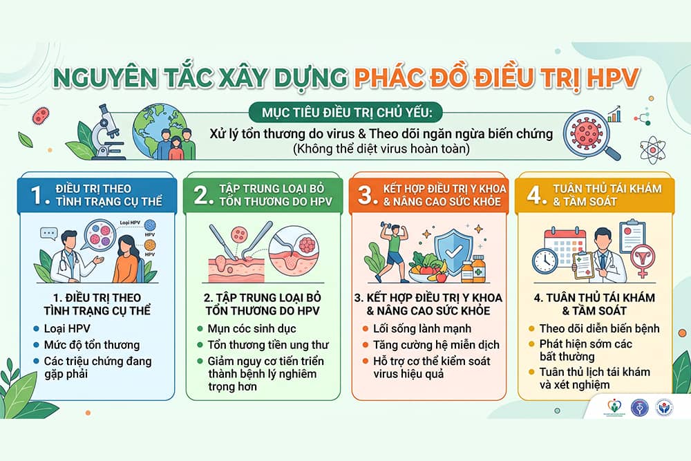 Nguyên tắc xây dựng phác đồ điều trị HPV