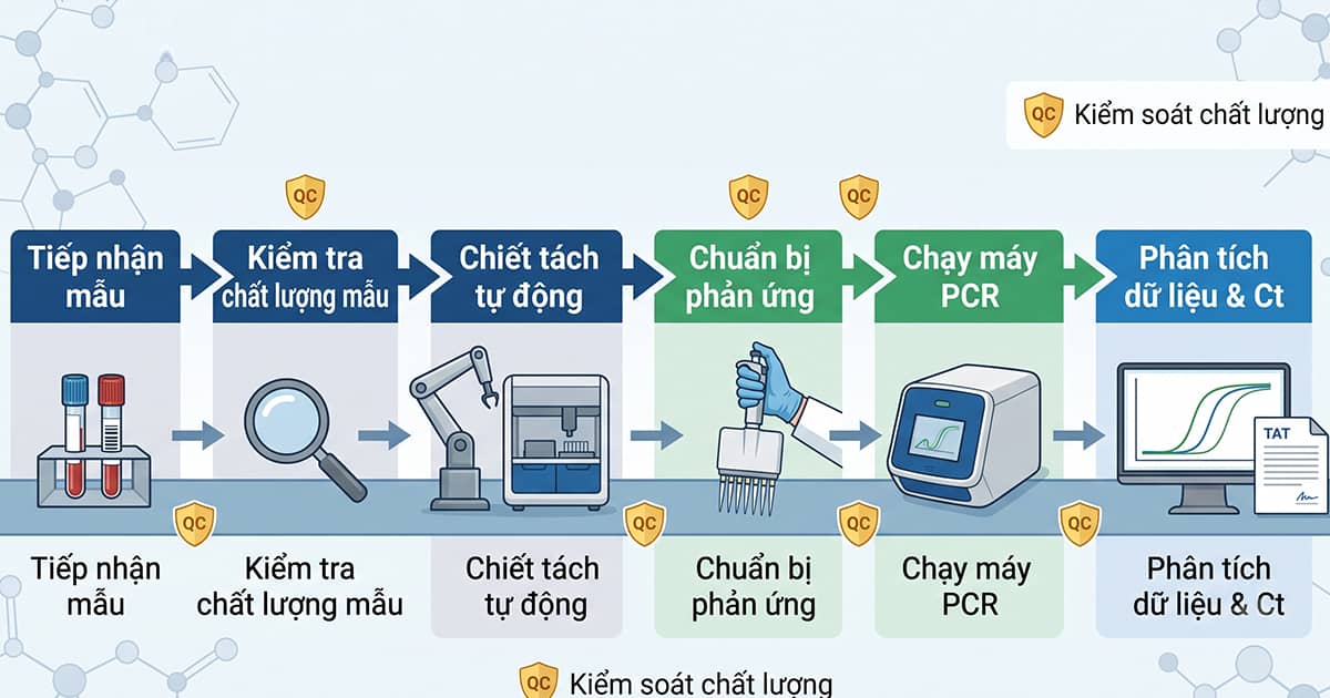 Qui trình kiểm tra chất lượng iso 15189 chuẩn xét nghiệm pcr