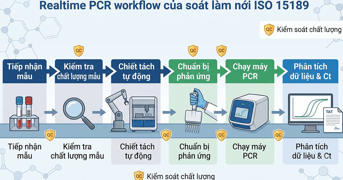Qui trình kiểm tra chất lượng ios 15189