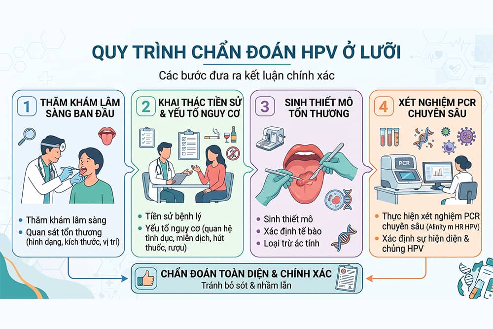 Quy trình chẩn đoán HPV ở lưỡi