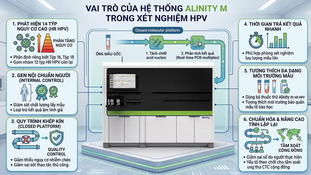 Xét nghiệm HPV bằng hệ thống real time PCR Alinity m