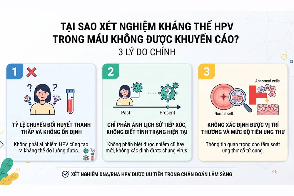 3 lý do không thể xét nghiệm HPV bằng máu