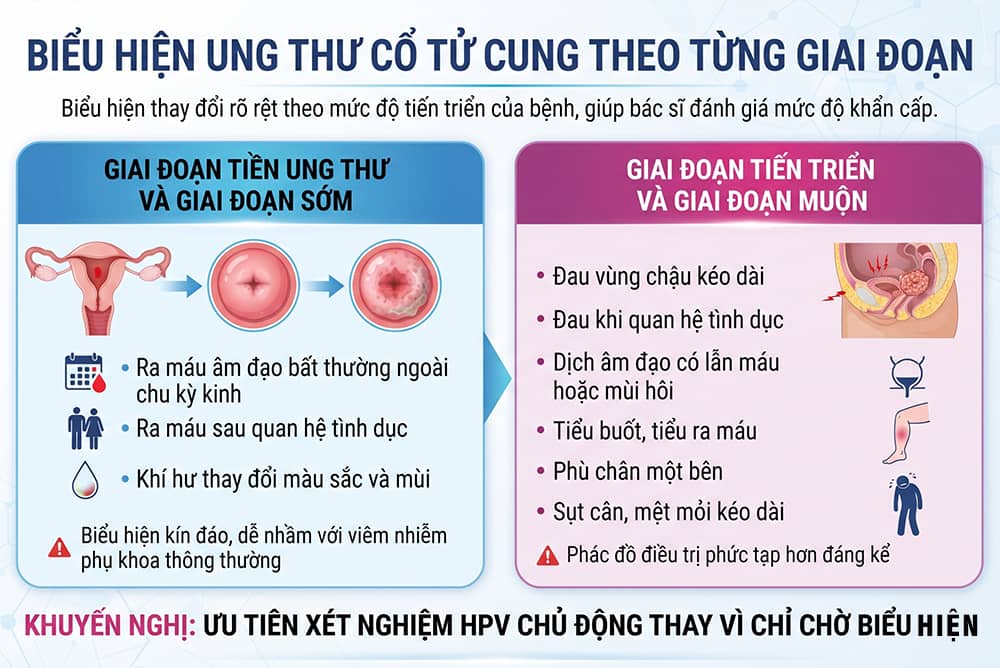 Biểu Hiện Ung Thư Cổ Tử Cung theo từng giai đoạn