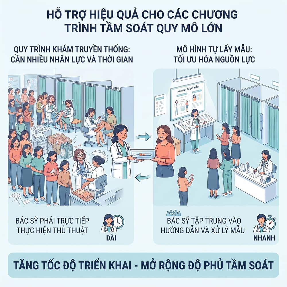 Bộ thu mẫu tự lấy hỗ trợ hiệu quả cho các chương trình tầm soát ung thư cổ tử cung