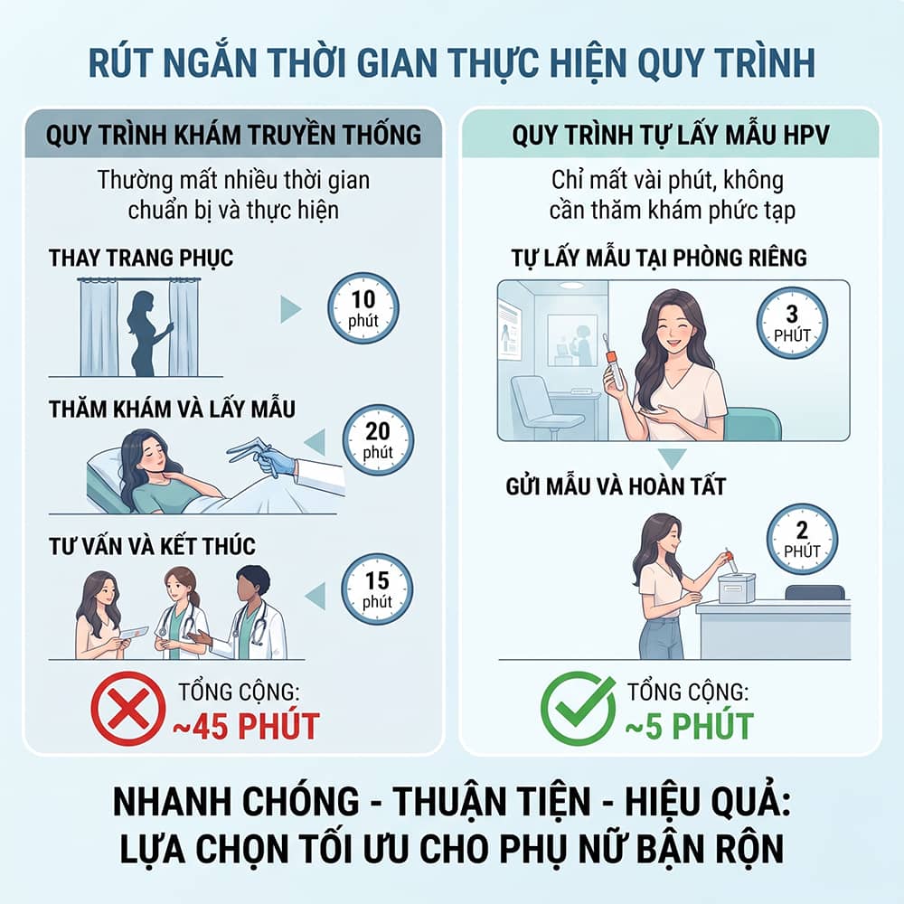Bộ tự thu mẫu hpv giúp rút ngắn thời gian thực hiện