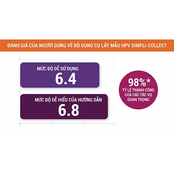 Đánh giá độ dễ sử dụng của Bộ Kit Tự Lấy Mẫu HPV simpli-COLLECT™