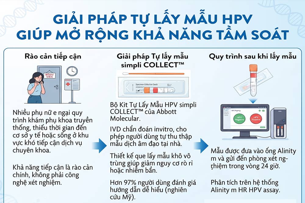 Giải pháp tự lấy mẫu HPV giúp mở rộng khả năng tầm soát