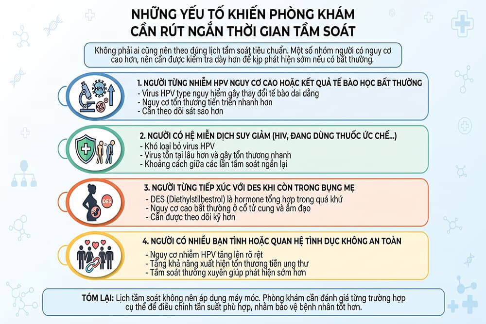 Thời gian tầm soát ung thư cổ tử cung phòng khám rút ngắn ra sao?
