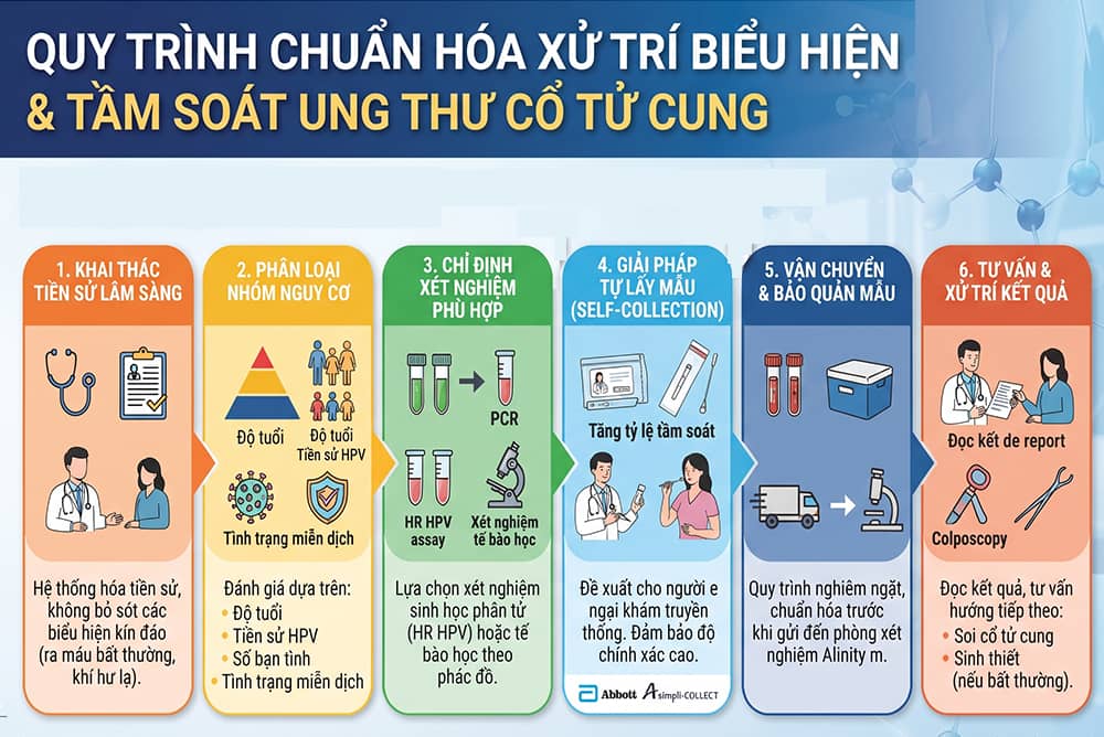 Quy trình chuẩn hóa Biểu Hiện Ung Thư Cổ Tử Cung