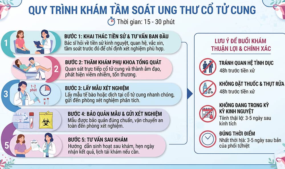 Quy trình khám tầm soát ung thư cổ tử cung