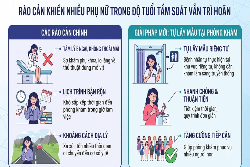 Rào cản khiến phụ nữ tới độ tuổi tầm soát ung thư cổ tử cung