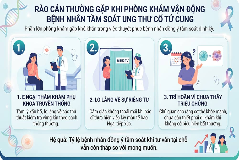 Rào cản thường gặp khi khám vận động của hiện tượng ung thư cổ tử cung