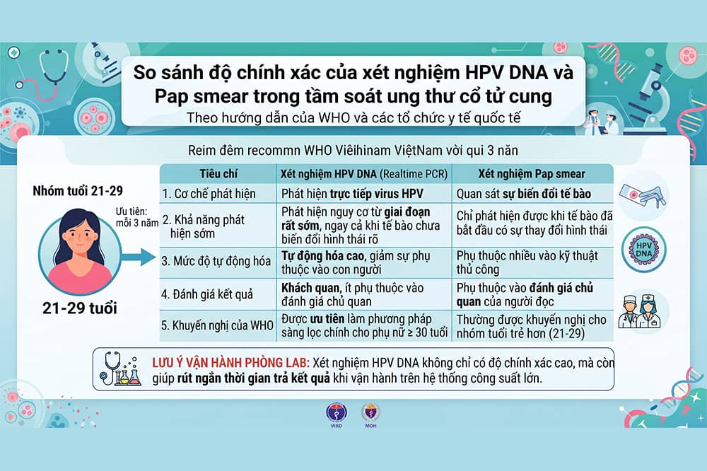 so sánh độ chính xác của xét nghiệm ung thư cổ tử cung