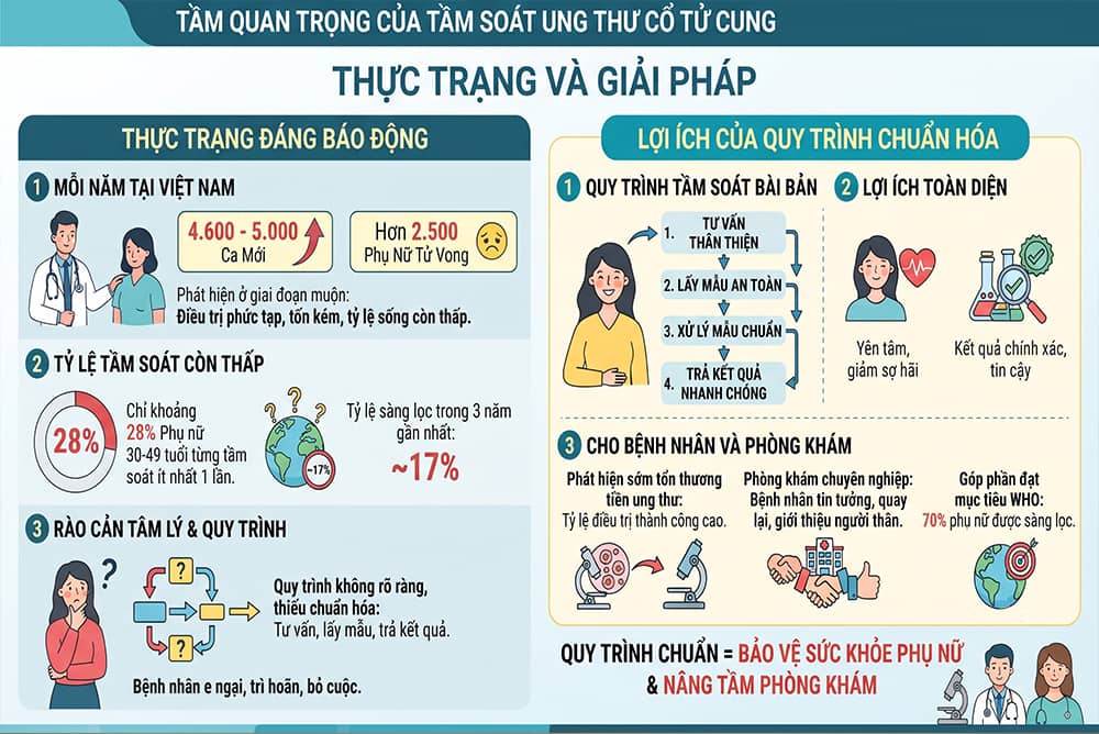 Tầm quan trọng của Các Bước Tầm Soát Ung Thư Cổ Tử Cung