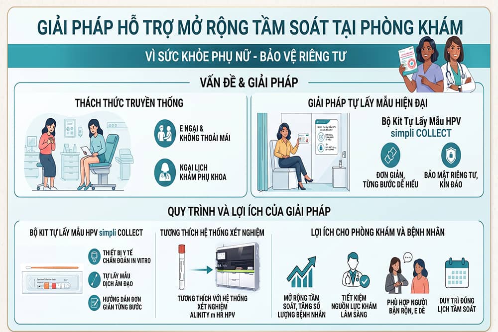 Thời gian tầm soát ung thư cổ tử cung giải pháp hỗ trợ mở rộng tầm soát