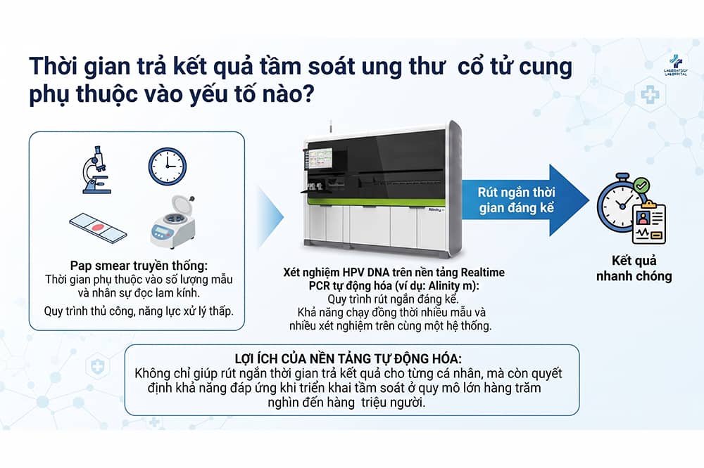 thời gian trả kết quả của xét nghiệm ung thư cổ tử cung