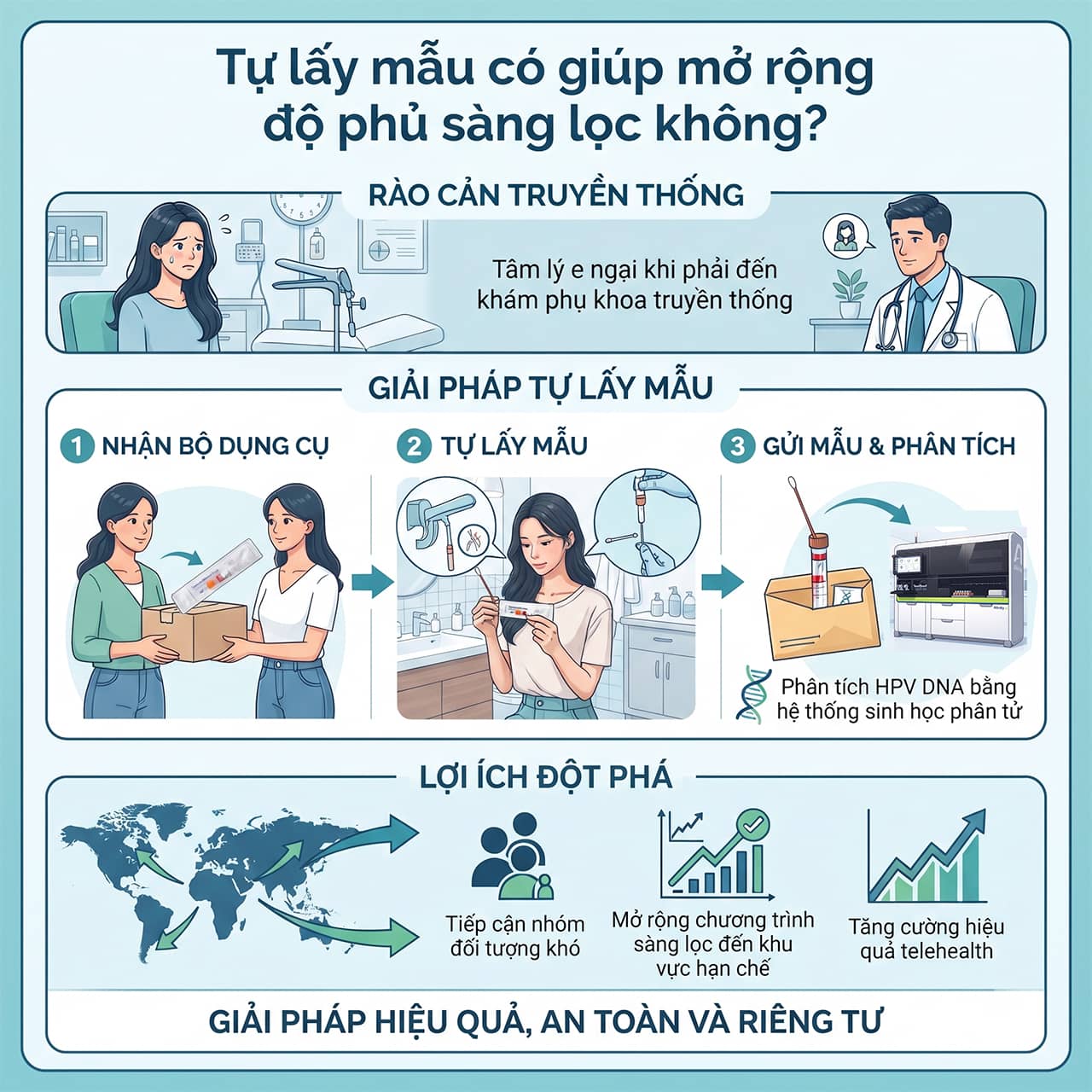 Tự lấy mẫu có giúp mở rộng độ phủ sóng sàng lọc ung thư cổ tử cung không