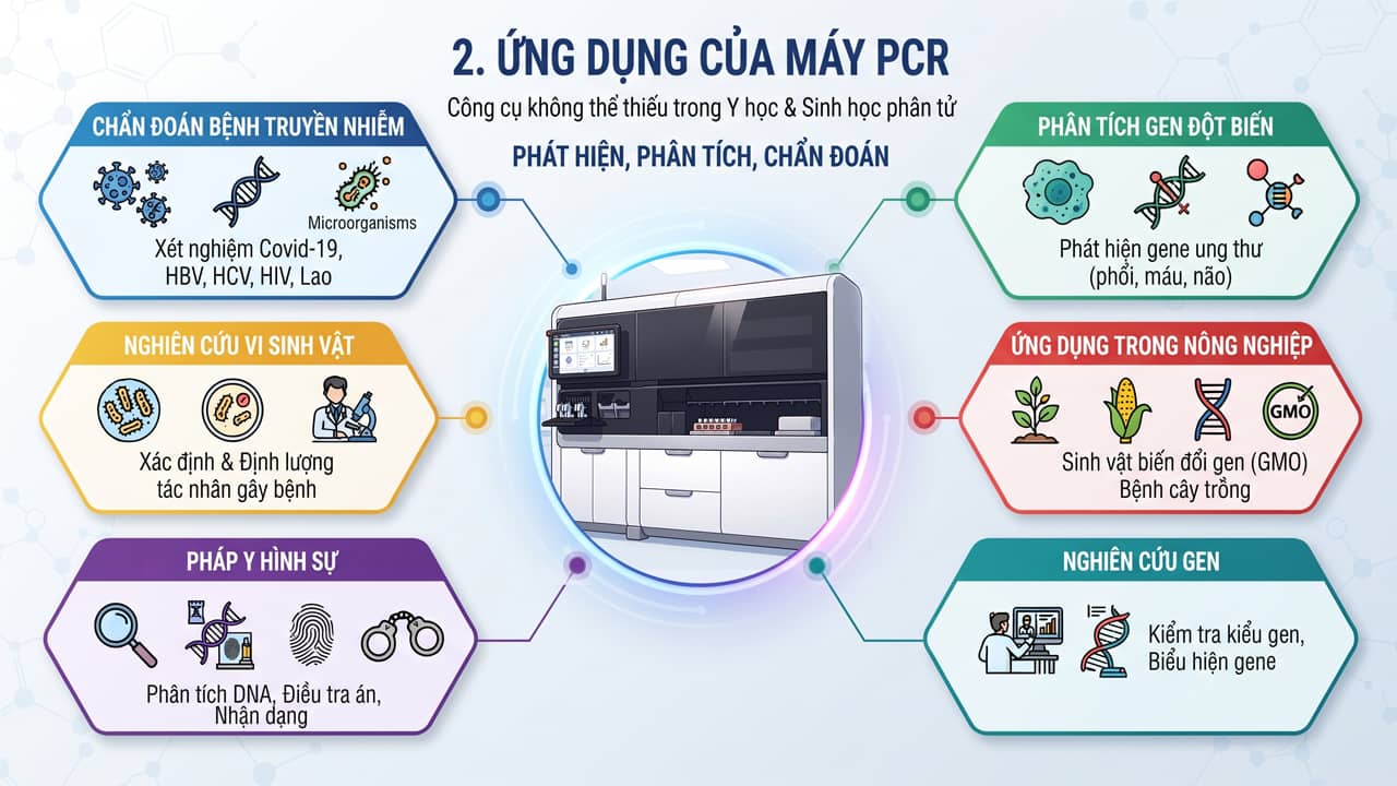 Ứng dụng của máy PCR