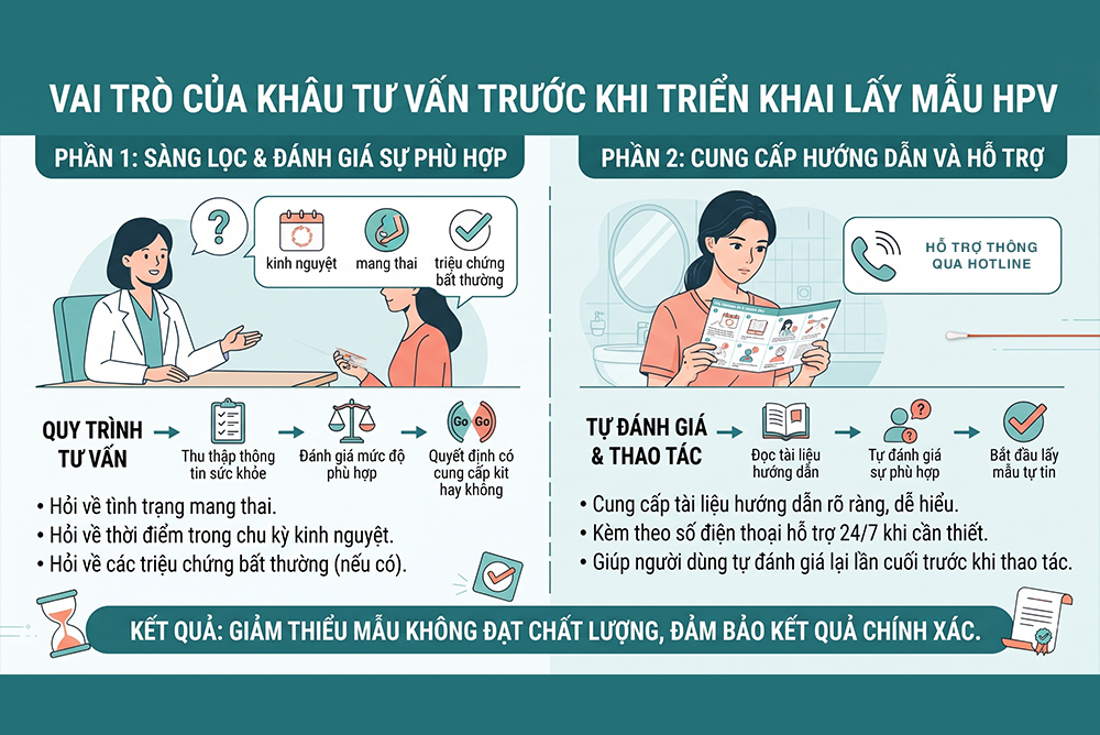 Vai trò của khâu tư vấn bộ tự lấy mẫu HPV