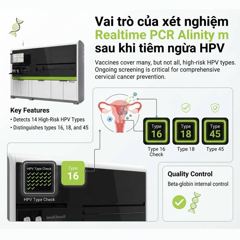 Vai trò của xét nghiệm real time PCR Alinity m sau khi tiêm ngừa HPV