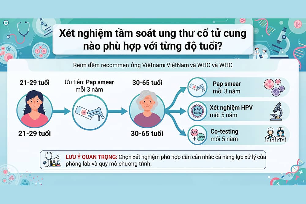xét nghiệm ung thư cổ tử cung phù hợp với độ tuổi nào
