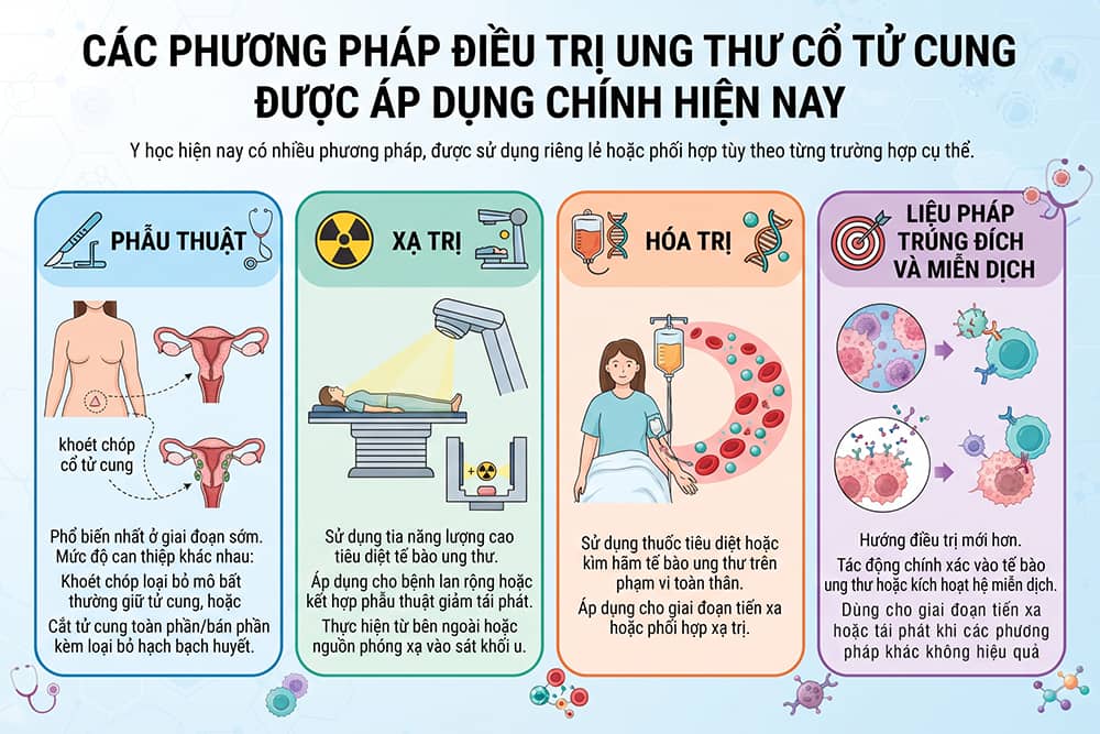 Các phương pháp điều trị ung thư cổ tử cung được áp dụng chính hiện nay