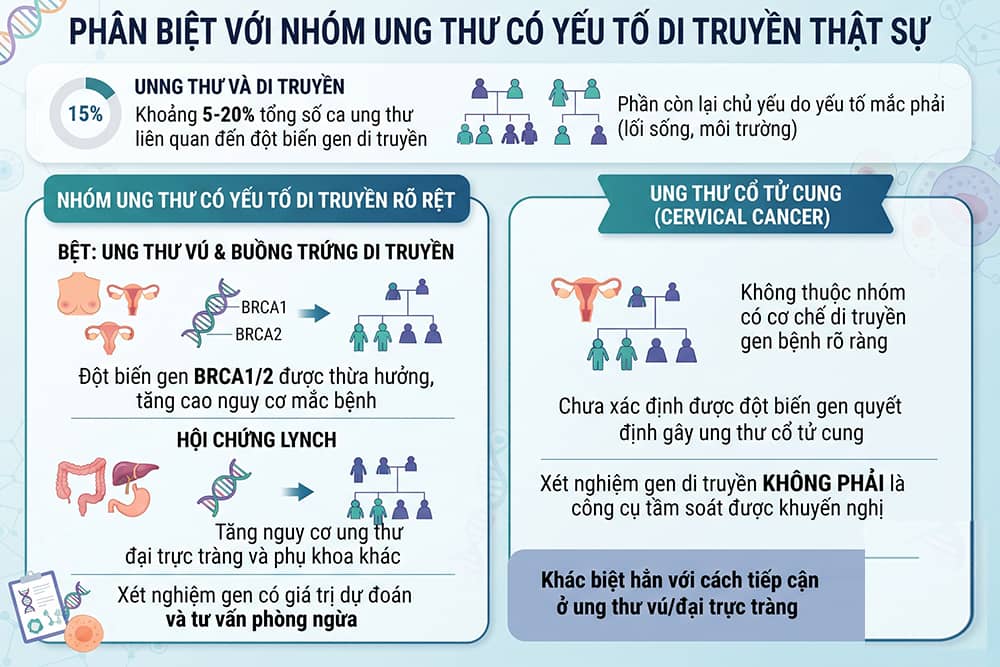 Phân biệt với nhóm ung thư có yếu tố di truyền thật sự