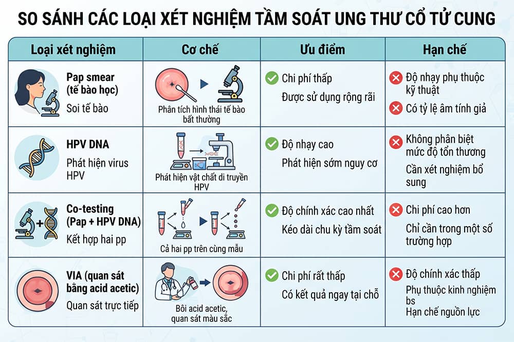 So sánh các xét nghiệm tầm soát ung thư cổ tử cung