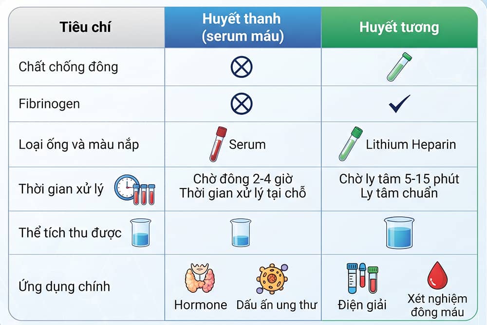 Bảng so sánh huyết thanh và huyết tương